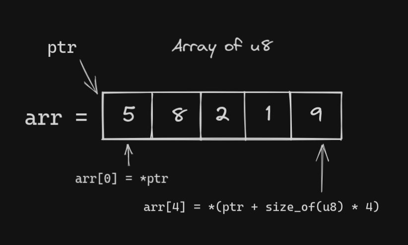Array of u8